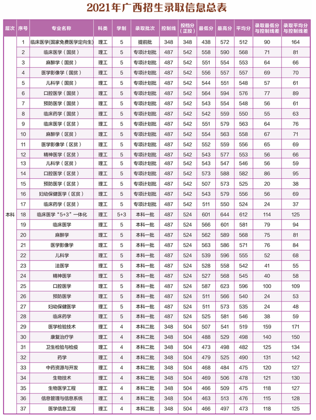 广西医科大学怎么样，广西医科大学好吗（在二本也有招生的实力医学类院校）