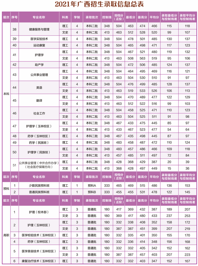 广西医科大学怎么样，广西医科大学好吗（在二本也有招生的实力医学类院校）