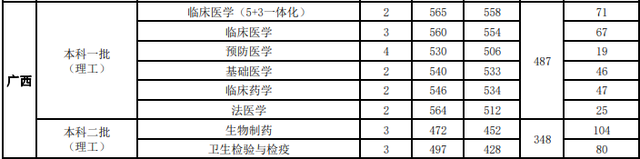 广西医科大学怎么样，广西医科大学好吗（在二本也有招生的实力医学类院校）