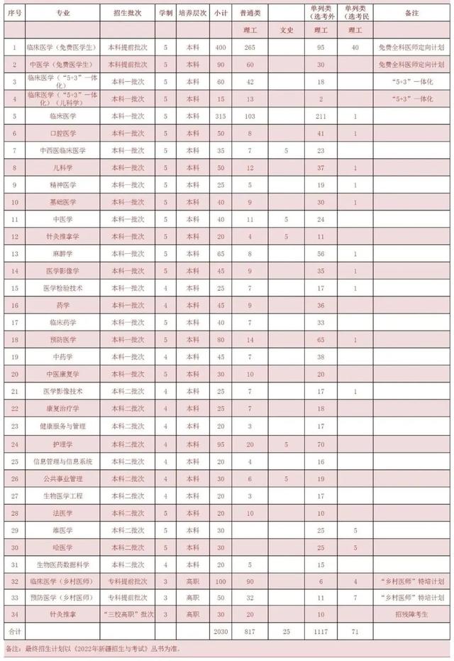 广西医科大学怎么样，广西医科大学好吗（在二本也有招生的实力医学类院校）