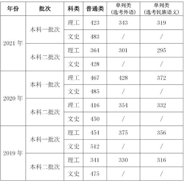 广西医科大学怎么样，广西医科大学好吗（在二本也有招生的实力医学类院校）