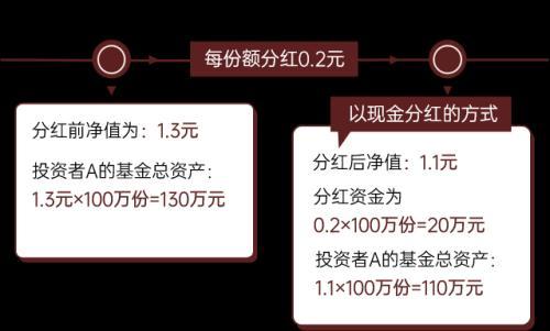 基金分紅的兩種方式，基金分紅的兩種方式是什么？