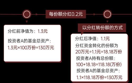 基金分紅如何分紅，基金分紅如何分紅的？