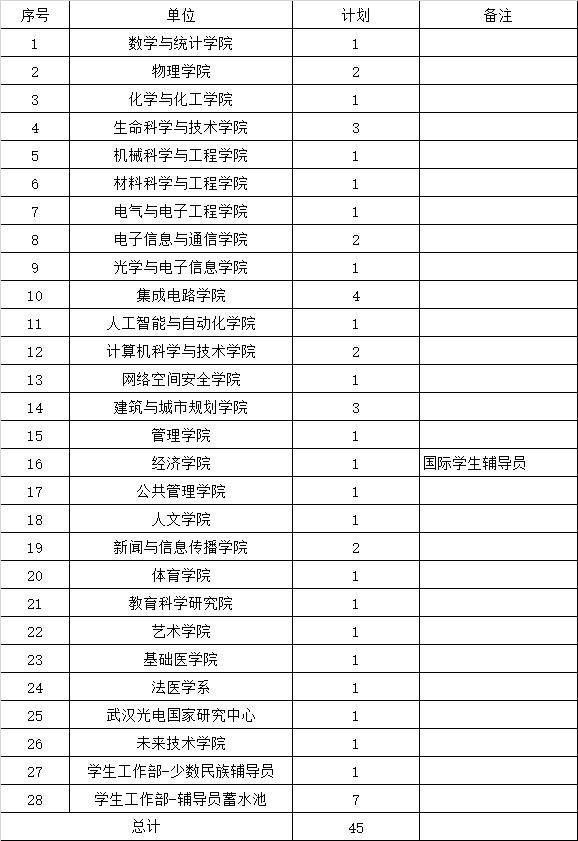华中科技大学招45名辅导员（华中科技大学招45名辅导员、14名职员）