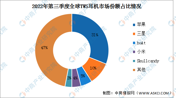 stereo是什么意思，2022年第三季度全球TWS耳机市场分析