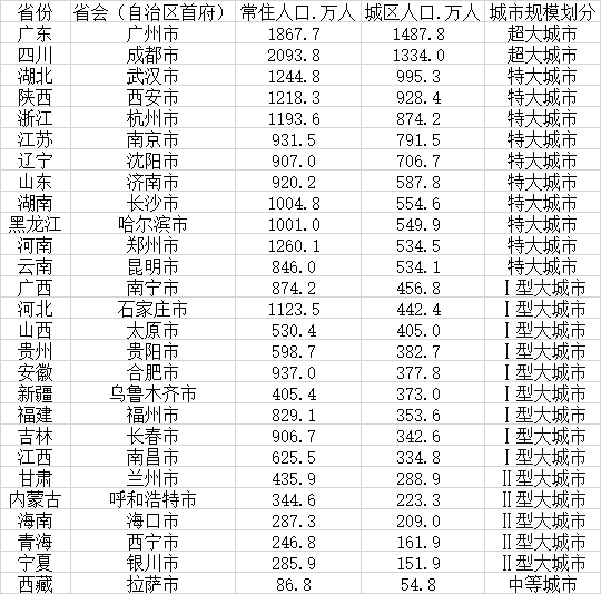 西安市有多少人口，西安市人口统计数据2022（27个省会城市规模划分）