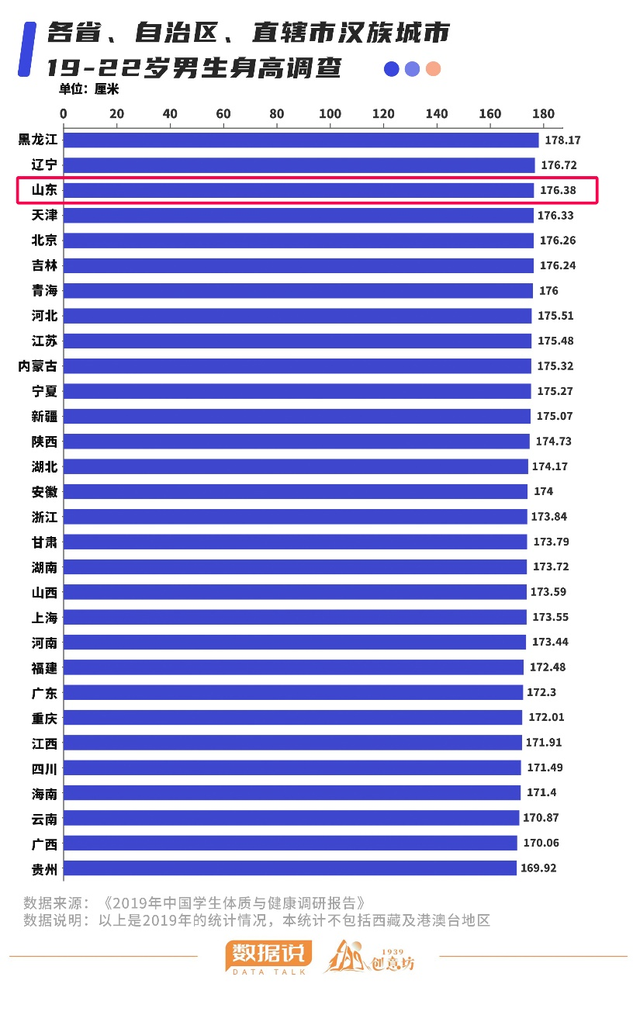 中国各省平均身高，全国各省平均身高分别是多少（各省身高大比拼）