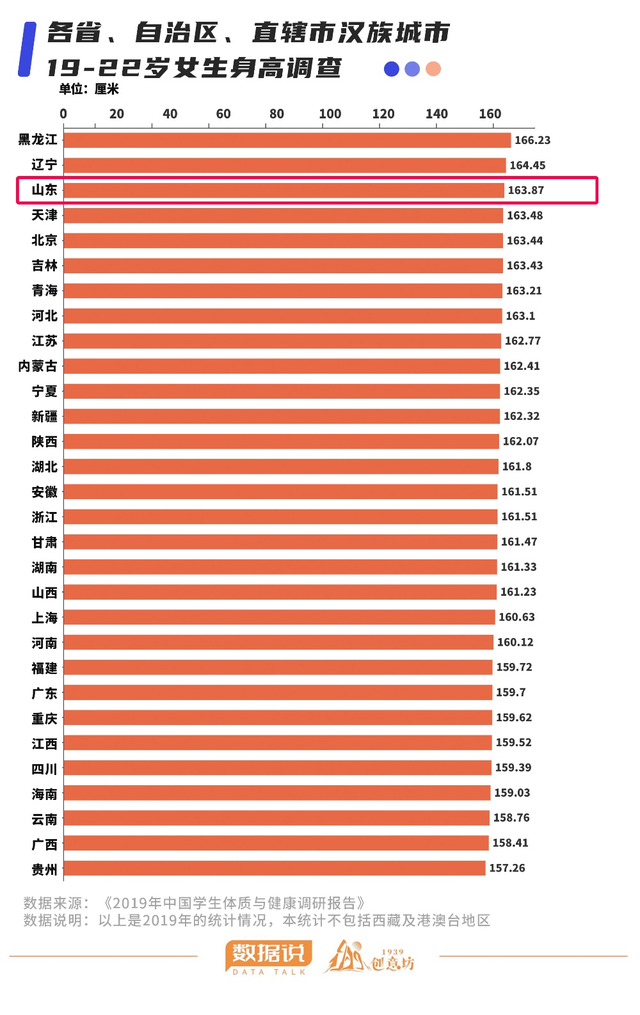 中国各省平均身高，全国各省平均身高分别是多少（各省身高大比拼）