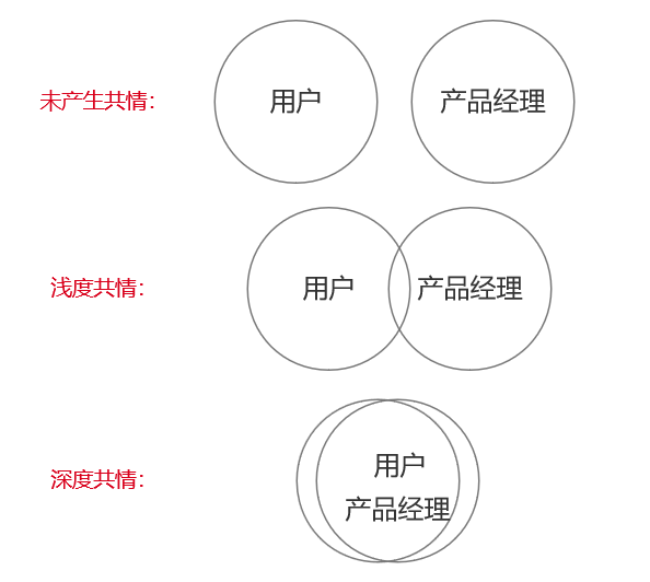 产品经理（产品经理的）