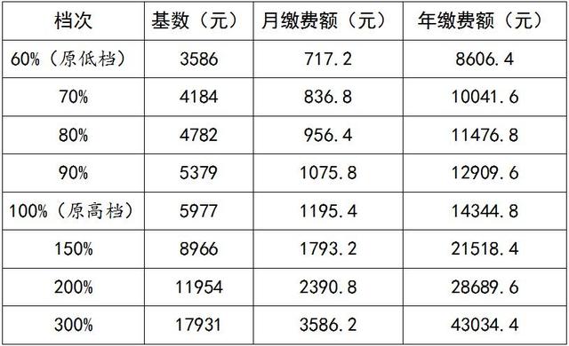 几月份交2022的养老保险，养老保险2022年什么时候开始交（2022年度企业职工养老保险缴费即将截止）