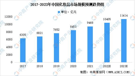 化妆品的市场规模的分析报告，2023年中国化妆品行业市场规模