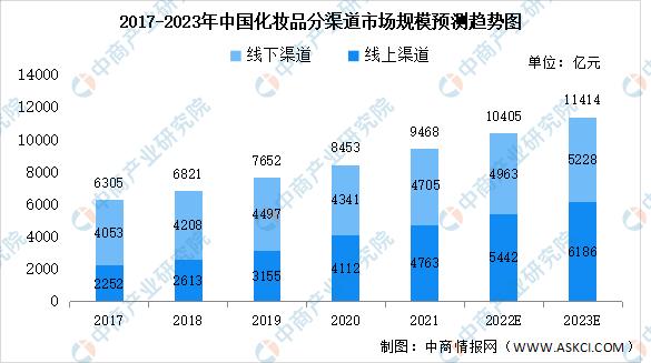 化妆品的市场规模的分析报告，2023年中国化妆品行业市场规模