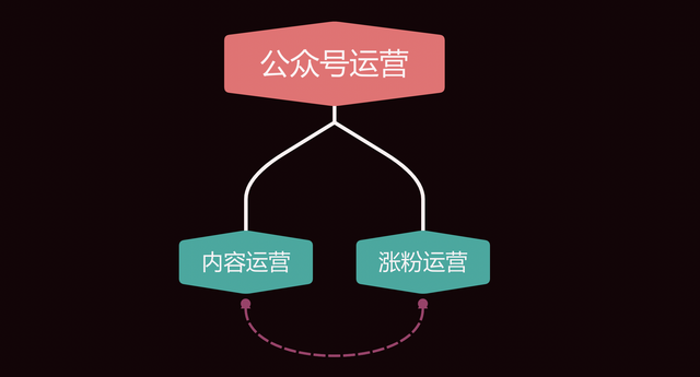 怎么做公众号，怎么做公众号赚钱（如何做好公众号运营）