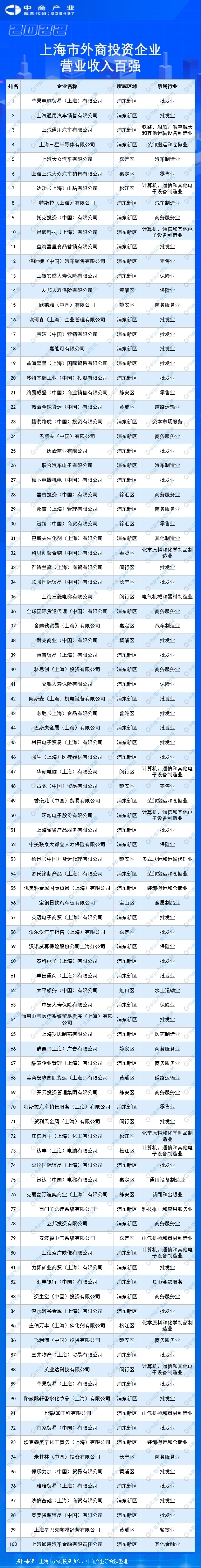 上海外资企业名录，上海外企排名前100（2022上海市外商投资企业营业收入百强排行榜）