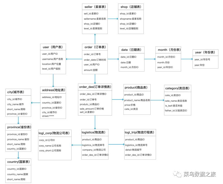 数据仓库怎么建设（数据仓库建模的2大类型）