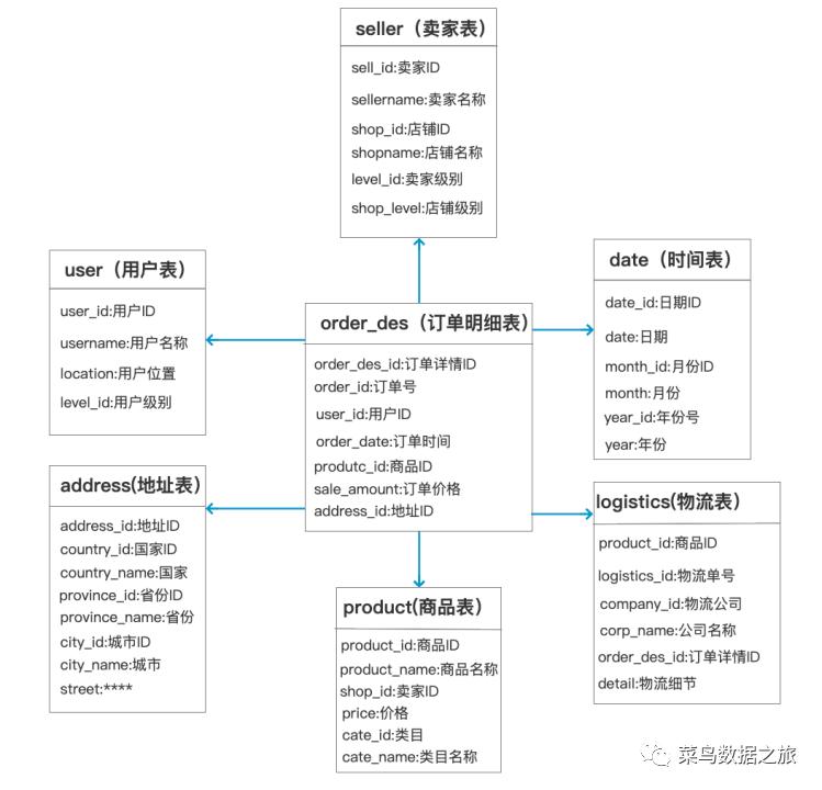 数据仓库怎么建设（数据仓库建模的2大类型）