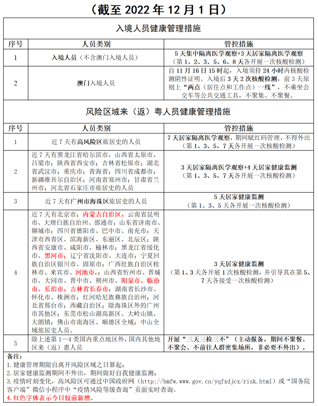 惠州新世界（12月2日惠州市新增确诊情况）