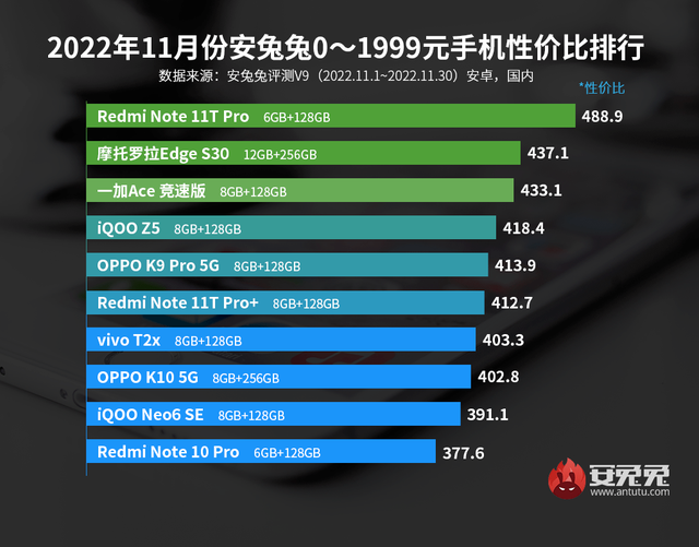 性价比最好的手机前十位，性能最好的手机前十位（5个价位段榜首你认可吗）