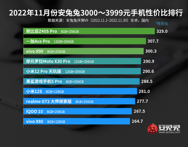 性价比最好的手机前十位，性能最好的手机前十位（5个价位段榜首你认可吗）