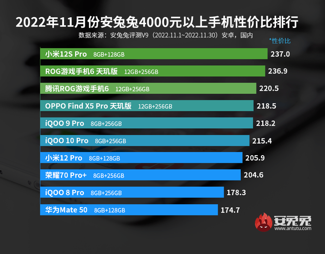 性价比最好的手机前十位，性能最好的手机前十位（5个价位段榜首你认可吗）