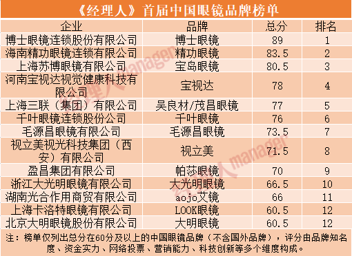 aojo眼镜什么档次，aojo眼镜属于什么档次的品牌（《经理人》杂志发布首届中国眼镜品牌榜单——博士/精功/宝岛眼镜位列第一梯队）