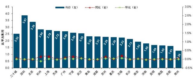 物业费一般多少钱一平，物业费收费标准多少钱一平（20城物业费均价2.5元/平方米/月）