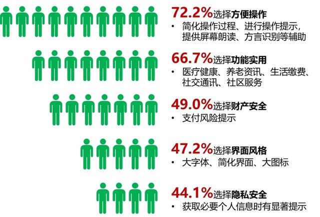 适合老年人玩的游戏，适合老年人玩的互动游戏有哪些（中消协评测了104款APP发现......）