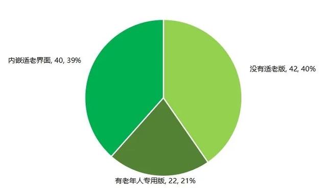 适合老年人玩的游戏，适合老年人玩的互动游戏有哪些（中消协评测了104款APP发现......）