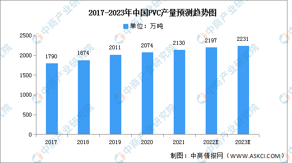 聚氯乙烯是什么材料，PVC是什么材料（2023年中国PVC行业产量及企业数量预测分析）