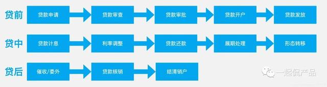 京东白条怎么提额，京东白条额度怎么迅速提高（信贷业务全流程的22个环节）