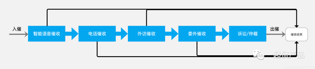 京东白条怎么提额，京东白条额度怎么迅速提高（信贷业务全流程的22个环节）