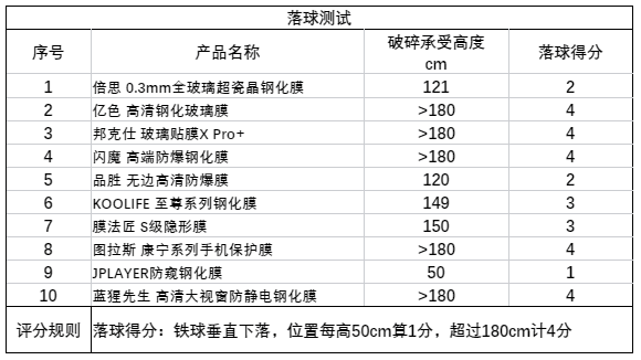 钢化膜的作用，磨砂钢化膜的作用（斥资千元干废了30张只为一个真相）