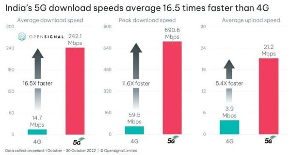 5g的速度是4g的几倍，5g比4g快多少倍（印度5G下载速度比4G快16.5倍）
