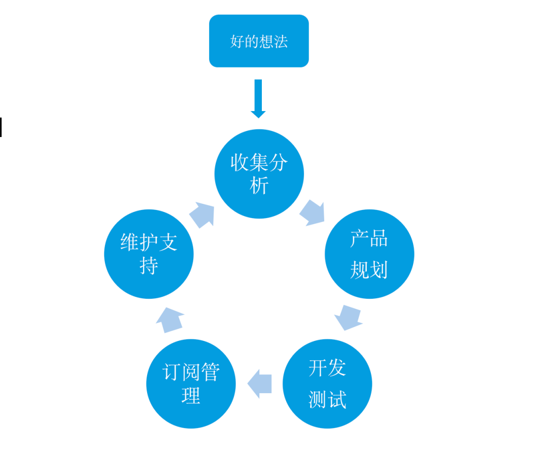 saas软件开发（SaaS生命周期系列文章一）