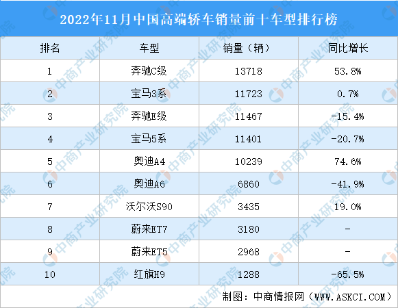 豪车排名前十名，世界顶级豪车排行榜前十名（2022年11月中国高端轿车销量前十车型排行榜）