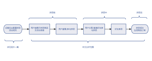 拼多多怎么免拼，拼多多怎么免拼直接成团（拼多多拼团背后的产品逻辑）