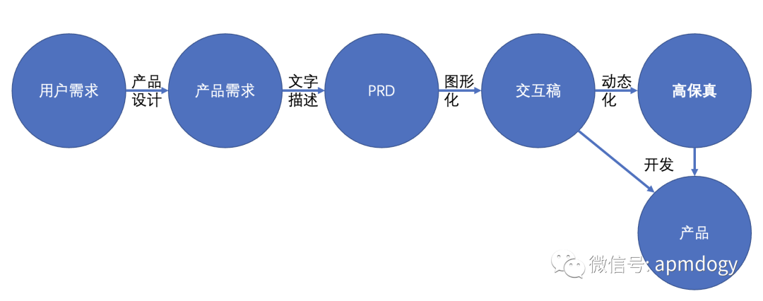 人人车检测师（需求评审面面观）