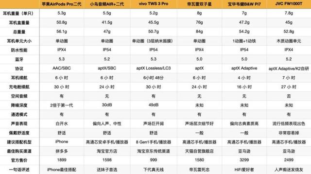 推荐几款手机蓝牙耳机，为什么我只留下来了这6款真无线耳机