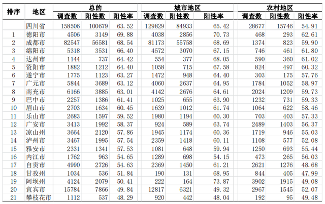 关注疾控公众号，重庆疾控中心公众号怎么关注（省疾控调查显示感染率已过63.5%）