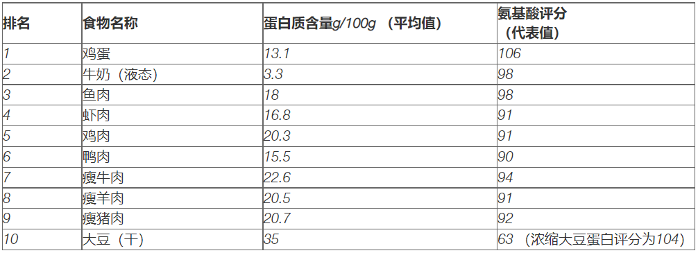 调理月经的食物，月经不调多吃几种食物即可调理（增强体质的10大蔬果、蛋白、谷物）