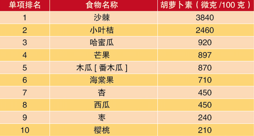 调理月经的食物，月经不调多吃几种食物即可调理（增强体质的10大蔬果、蛋白、谷物）