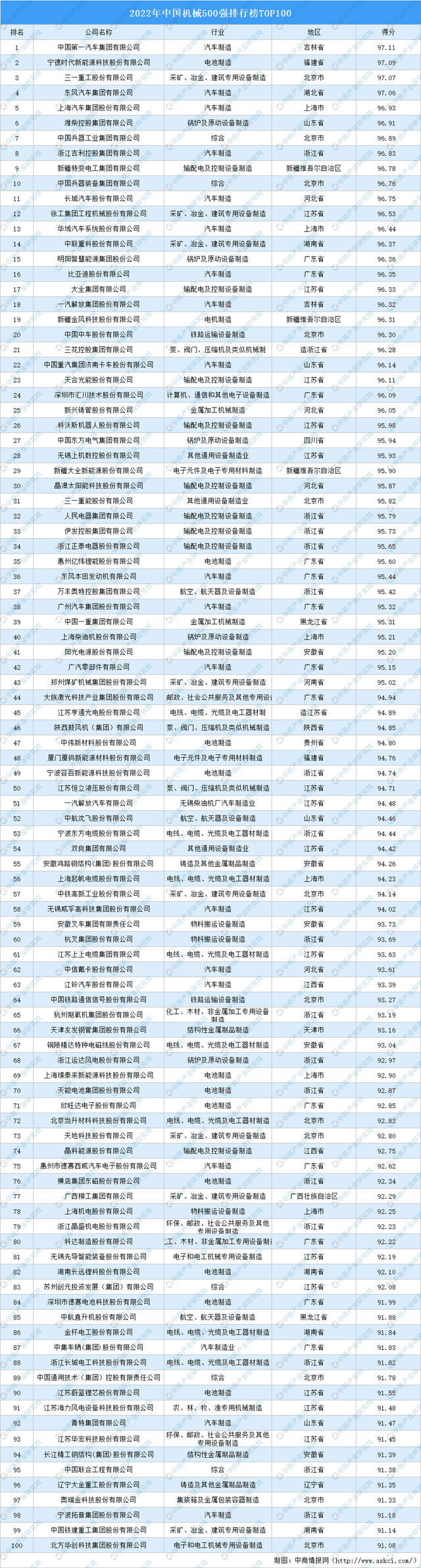 机械公司名称大全，机械公司名称大全简单大气二个字（2022年中国机械500强排行榜TOP100）