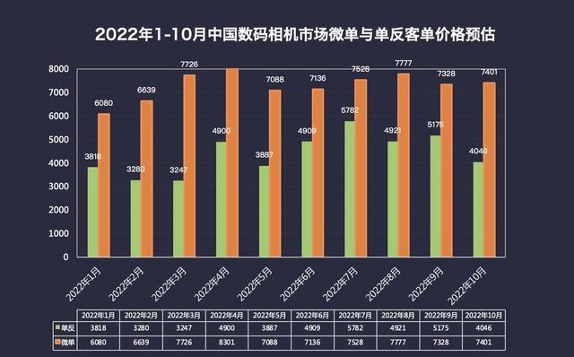 王者荣耀怎么查看英雄地区排名，王者荣耀如何查看英雄在地区排名（2022年数码相机市场ZDC报告）
