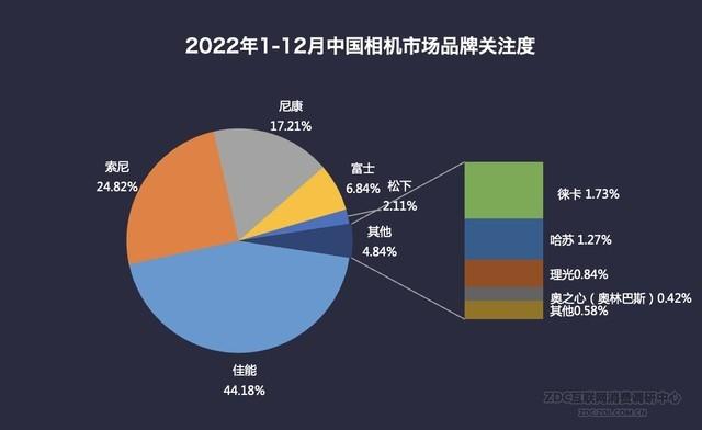 王者荣耀怎么查看英雄地区排名，王者荣耀如何查看英雄在地区排名（2022年数码相机市场ZDC报告）