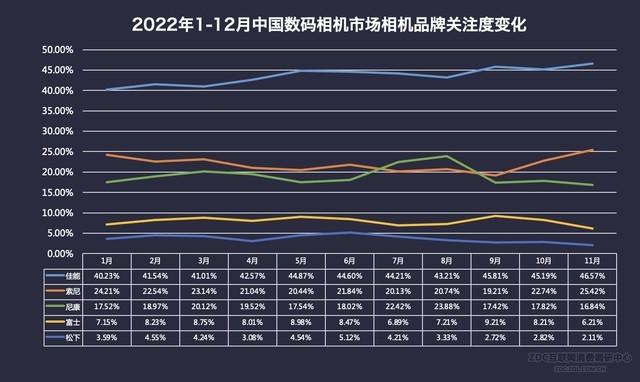 王者荣耀怎么查看英雄地区排名，王者荣耀如何查看英雄在地区排名（2022年数码相机市场ZDC报告）
