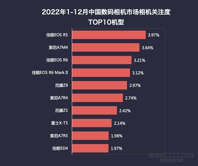 王者荣耀怎么查看英雄地区排名，王者荣耀如何查看英雄在地区排名（2022年数码相机市场ZDC报告）