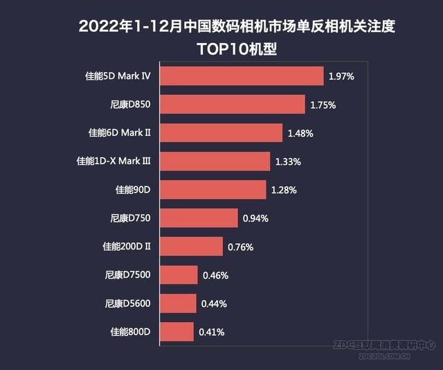 王者荣耀怎么查看英雄地区排名，王者荣耀如何查看英雄在地区排名（2022年数码相机市场ZDC报告）