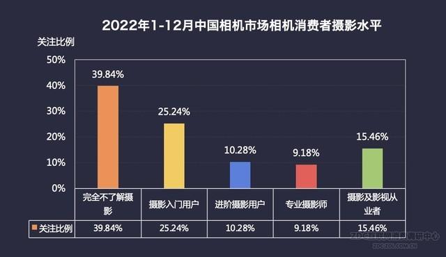 王者荣耀怎么查看英雄地区排名，王者荣耀如何查看英雄在地区排名（2022年数码相机市场ZDC报告）
