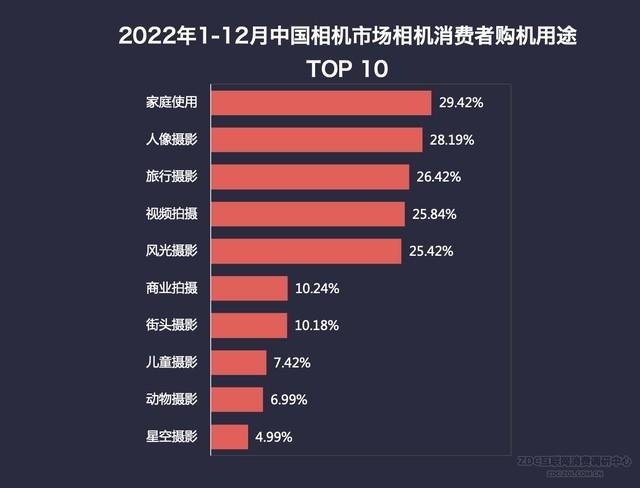 王者荣耀怎么查看英雄地区排名，王者荣耀如何查看英雄在地区排名（2022年数码相机市场ZDC报告）