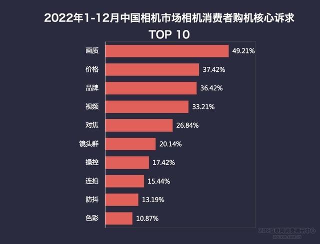 王者荣耀怎么查看英雄地区排名，王者荣耀如何查看英雄在地区排名（2022年数码相机市场ZDC报告）